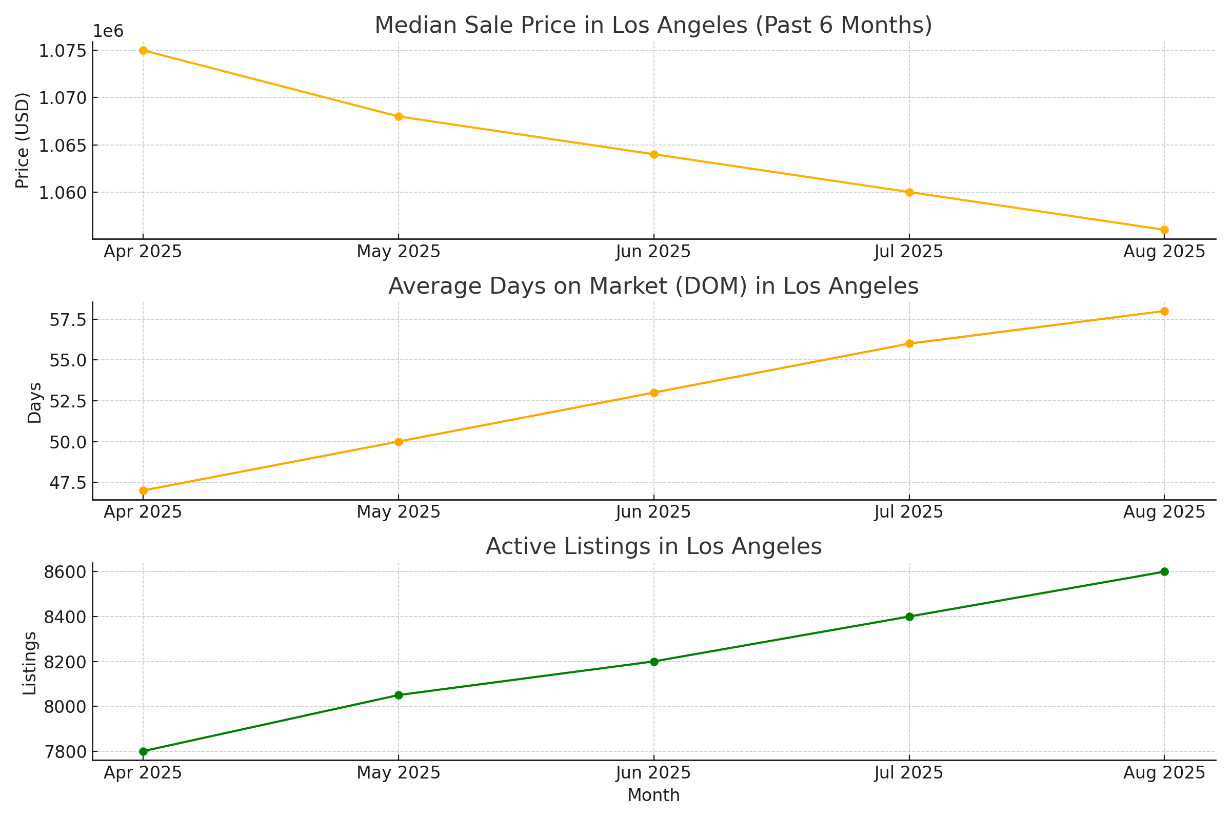 Charts showing LA median sale price falling while days on market and active listings rose, April to August 2025
