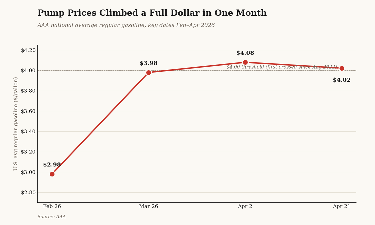 Line chart: US average gas prices jumped from $2.98 to about $4 between February and April 2026