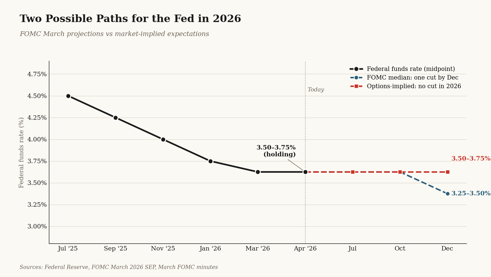 Chart: Fed funds rate holding at 3.50 to 3.75%, with markets pricing no cut in 2026