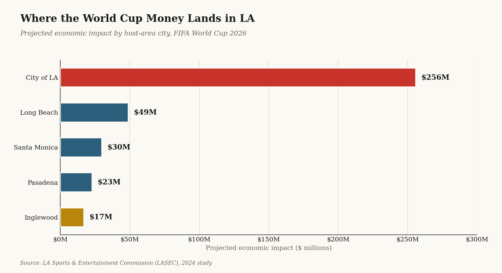 Bar chart: City of LA projected to gain $256M from World Cup 2026, far ahead of Long Beach