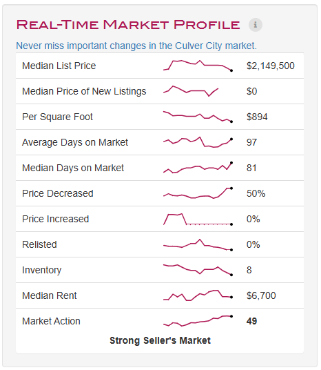 Culver City market profile: median list price $2,149,500, 97 average days on market, 8 listings