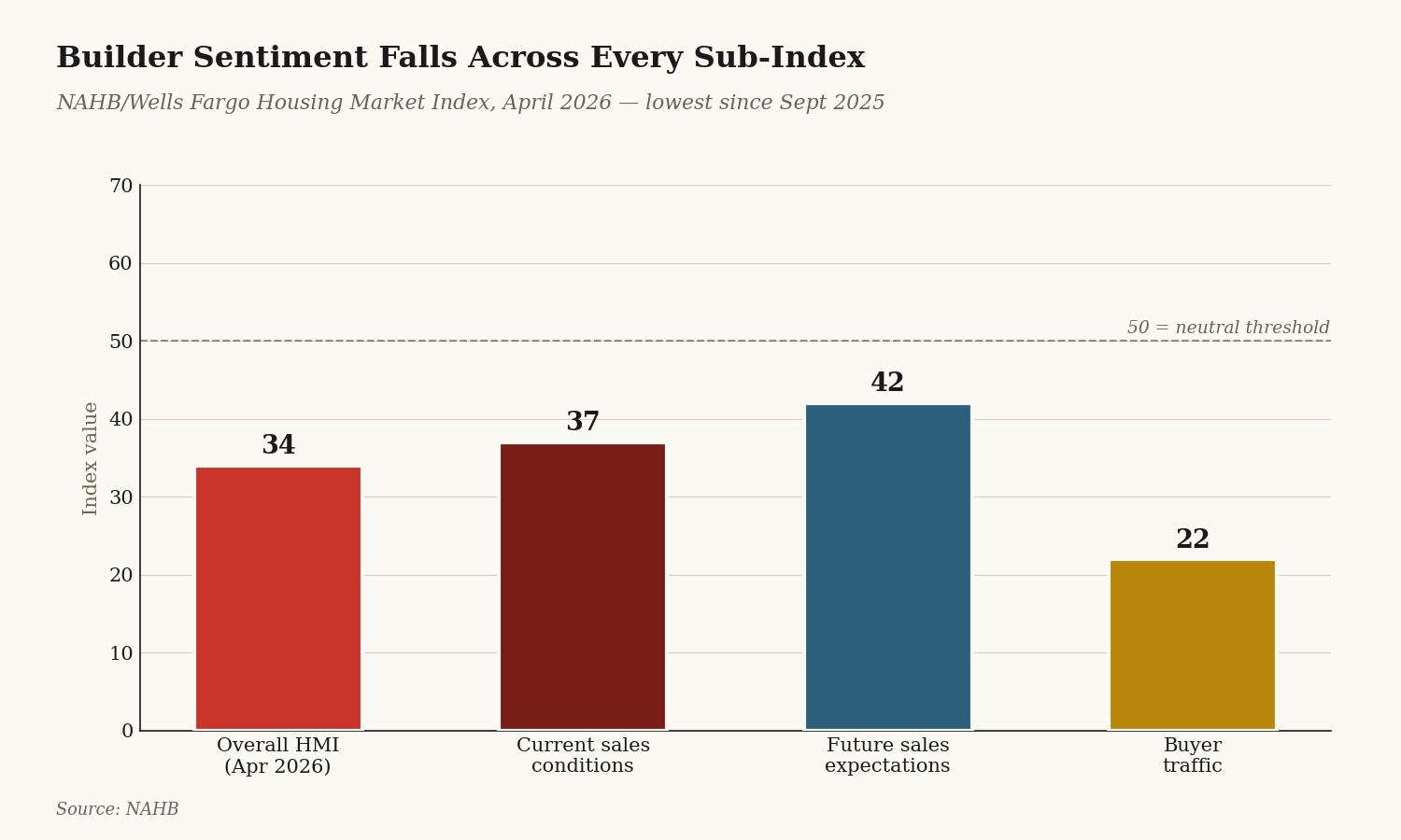 Bar chart: April 2026 builder sentiment index fell to 34, with buyer traffic at just 22