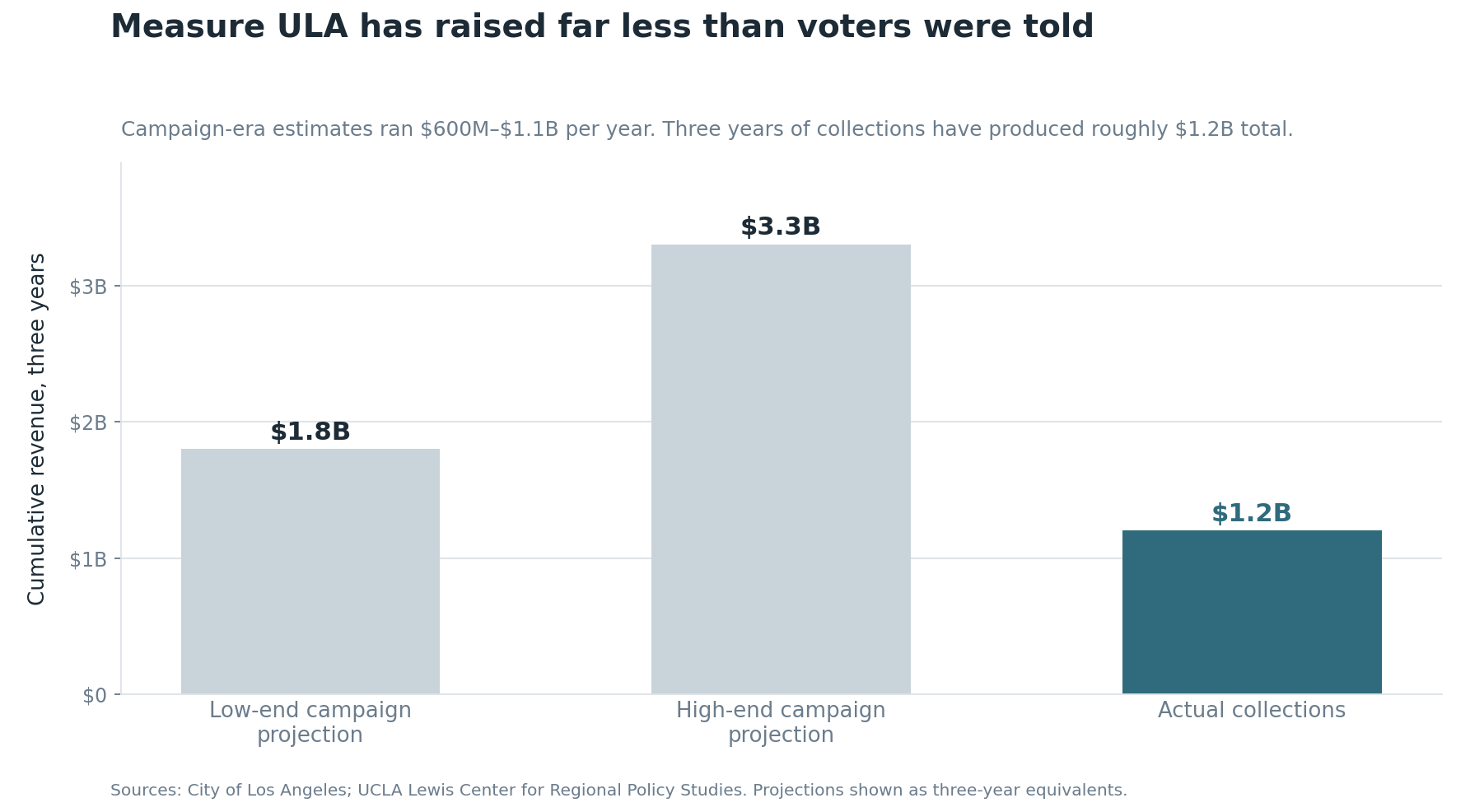 Bar chart comparing Measure ULA campaign revenue projections of $1.8 billion to $3.3 billion over three years against roughly $1.2 billion actually collected