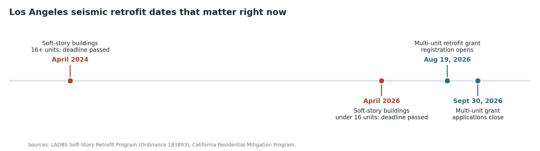 Timeline of Los Angeles seismic retrofit dates: April 2024 and April 2026 soft-story compliance deadlines, August 19 2026 multi-unit grant registration opening, and September 30 2026 application close