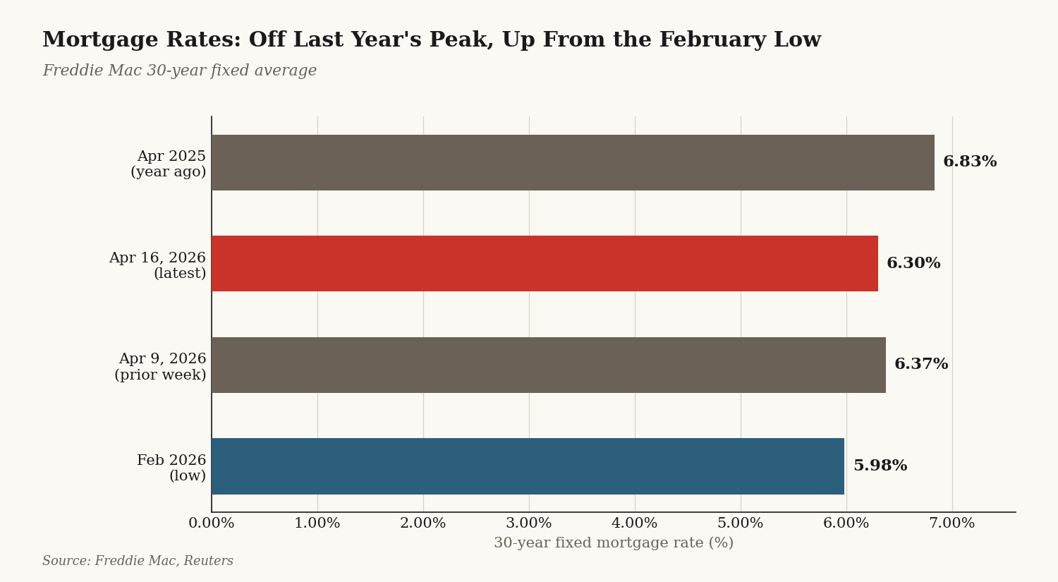 Bar chart: 30-year mortgage rate at 6.30% in April 2026, down from 6.83% a year earlier