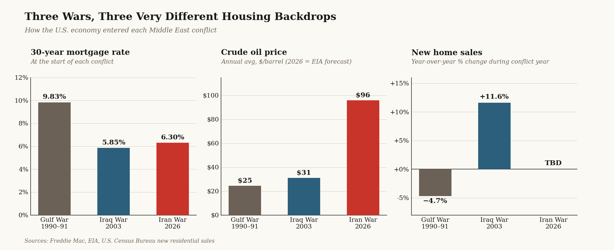 Charts comparing mortgage rates, oil prices and home sales during the Gulf War, Iraq War and 2026