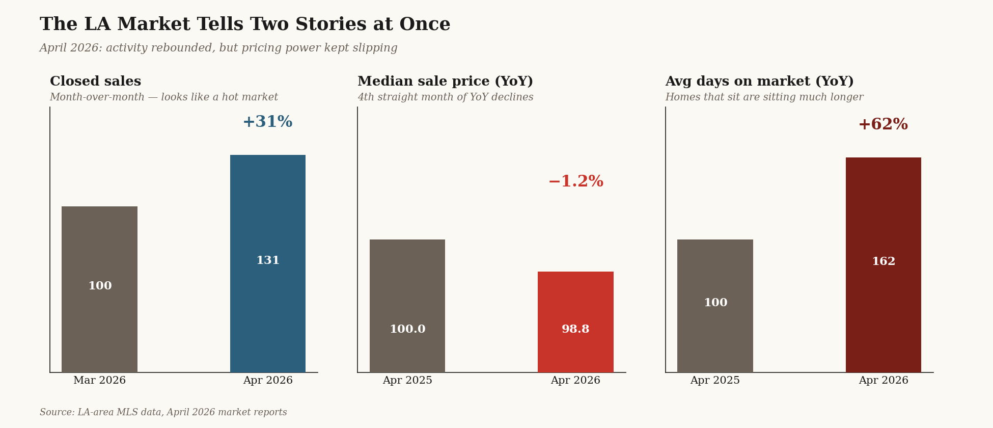 April 2026 LA charts: closed sales up 31% but median price down 1.2% and days on market up 62%