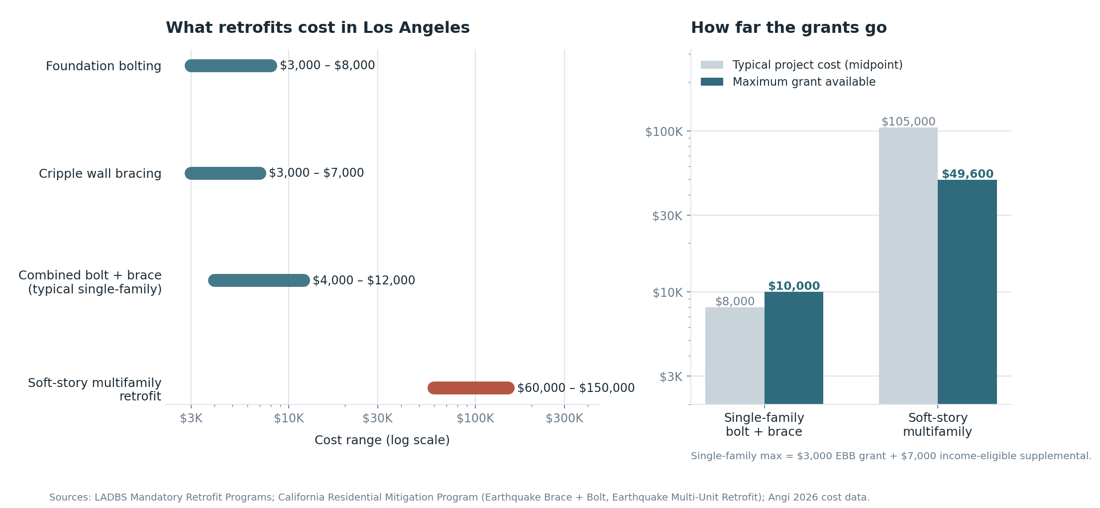 Two charts showing Los Angeles seismic retrofit cost ranges by type and how far the Earthquake Brace and Bolt and multi-unit grants go against typical project costs