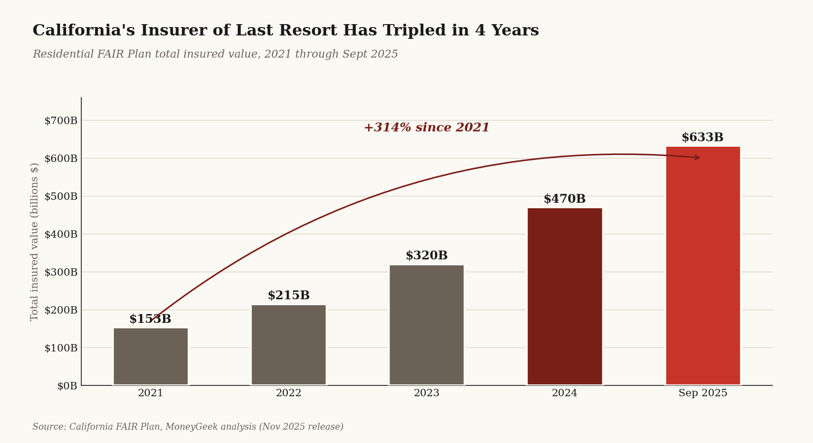 Bar chart: California FAIR Plan insured value tripled from $153B in 2021 to $633B in 2025