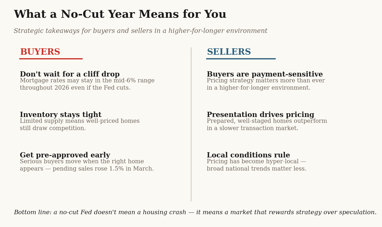 Takeaways for a no-cut year: buyers should get pre-approved; sellers should price and present carefully