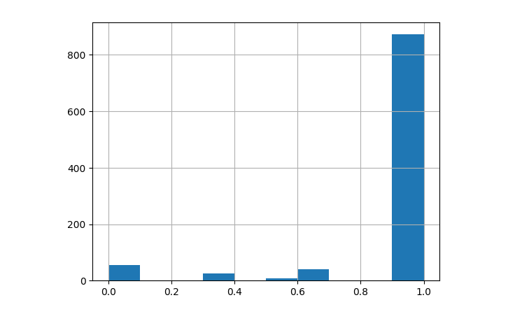 Context Adherence vs Number of Samples