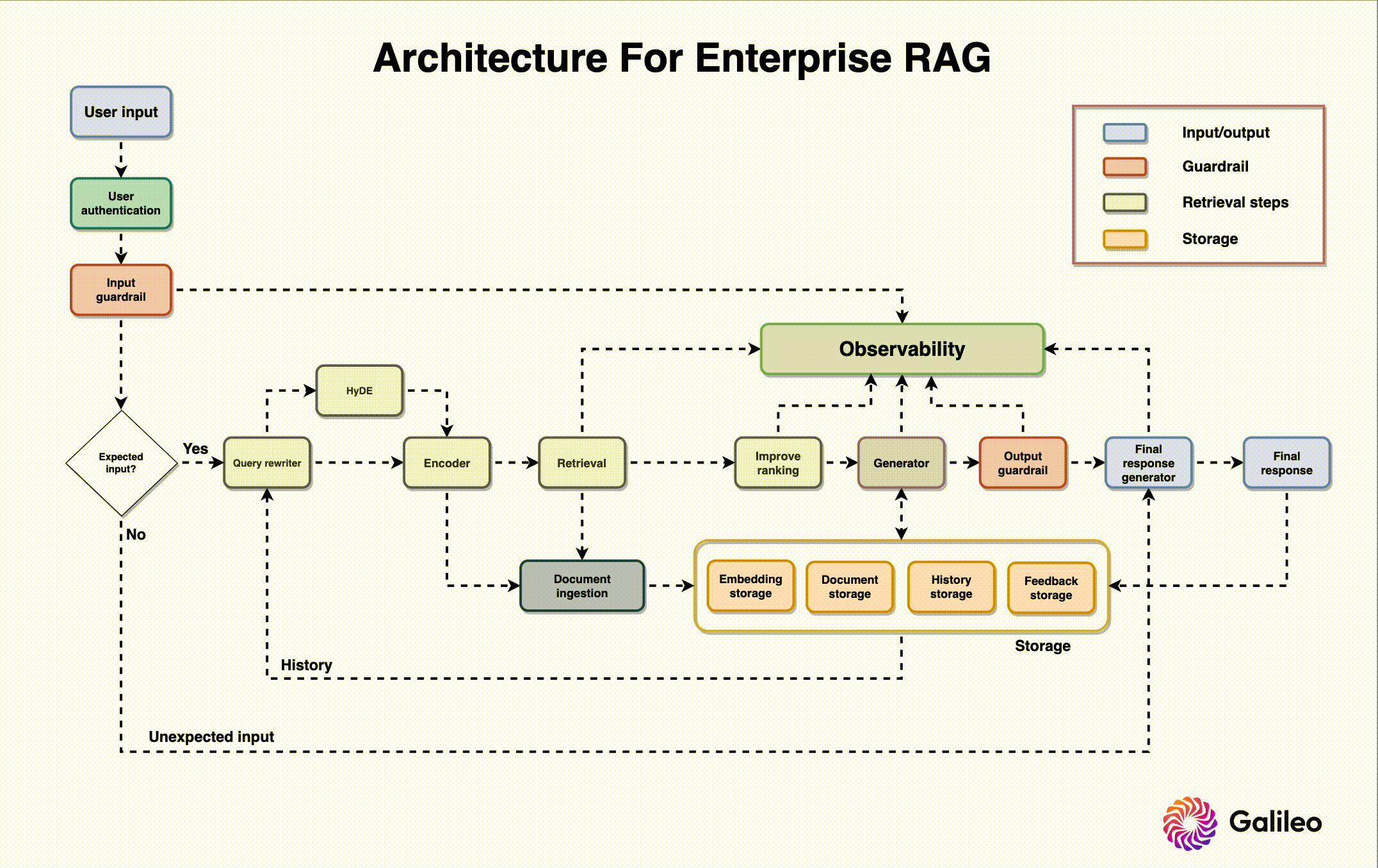 Architecture for enterprise RAG