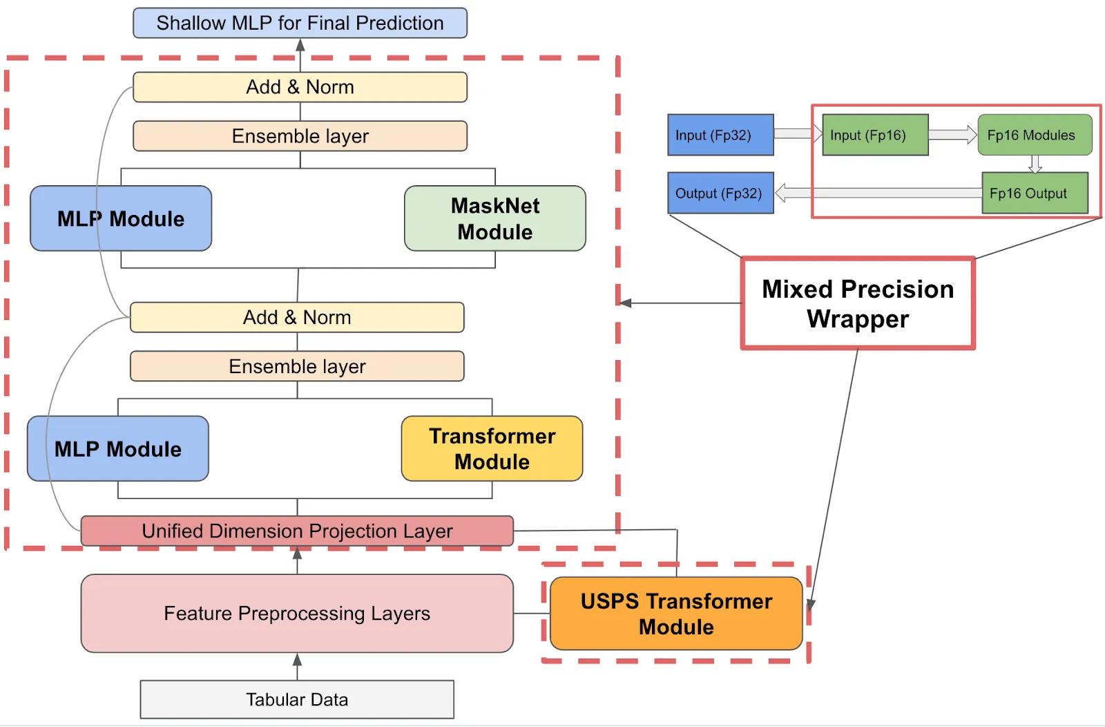 Integration of Mixed Precision Wrapper with the serving model artifact