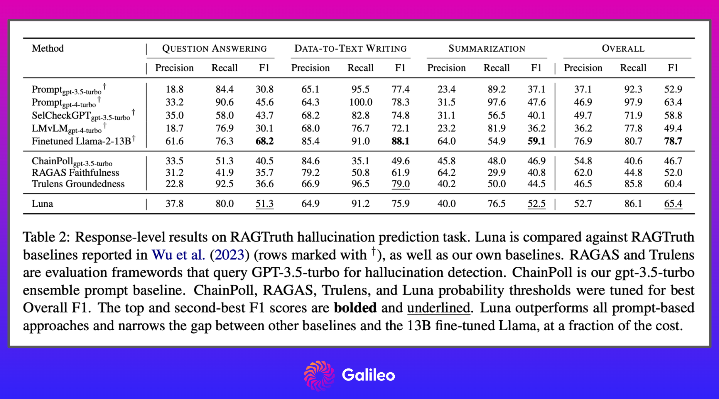 Luna performance comparison on RAGTruth