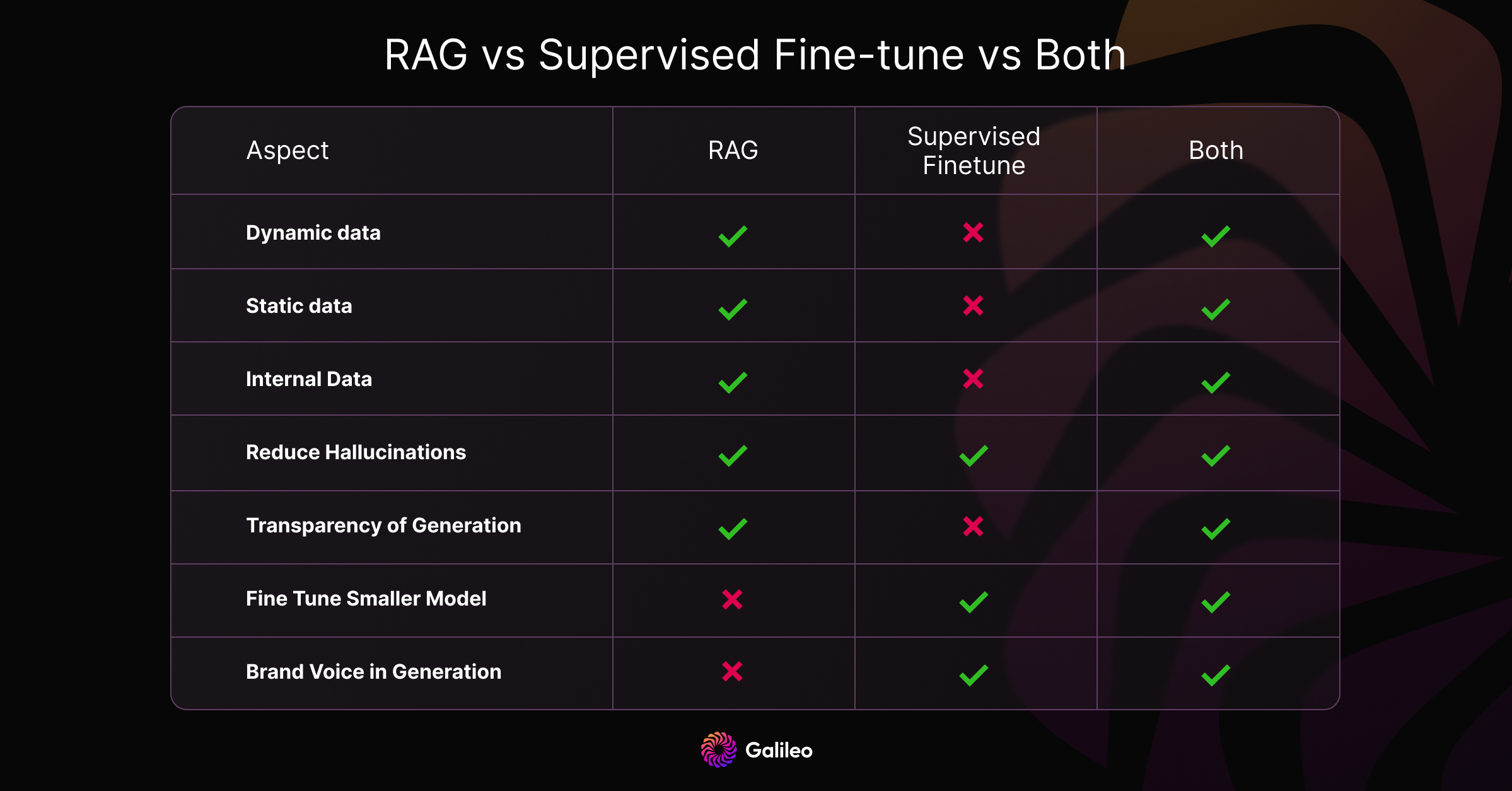 RAG Vs Fine-Tuning Vs Both: A Guide For Optimizing LLM Performance - Galileo