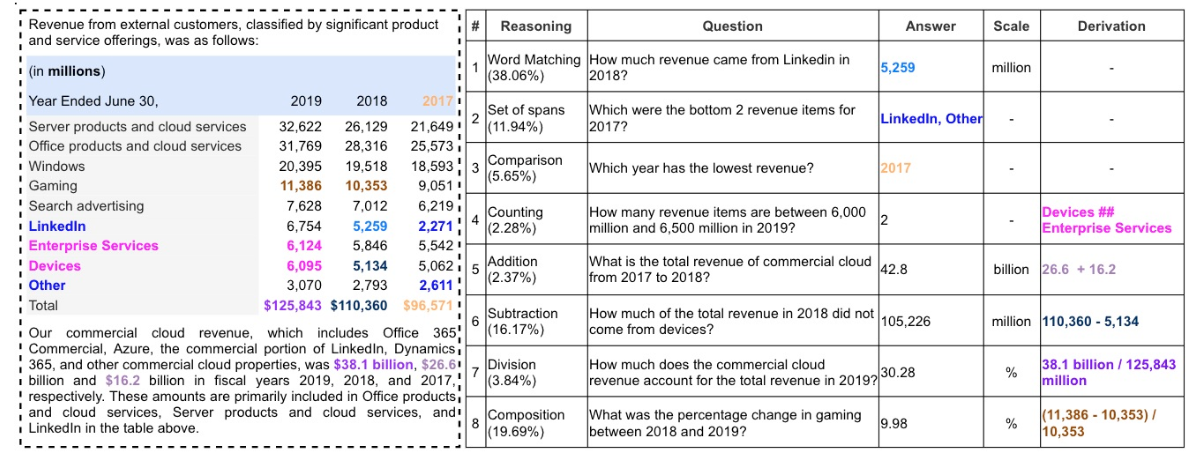 Paper: TAT-QA (Tabular And Textual dataset for Question Answering) 