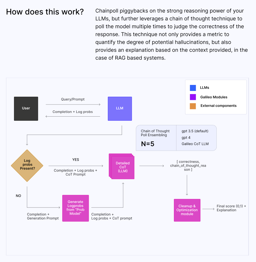 ChainPoll based Context Adherence