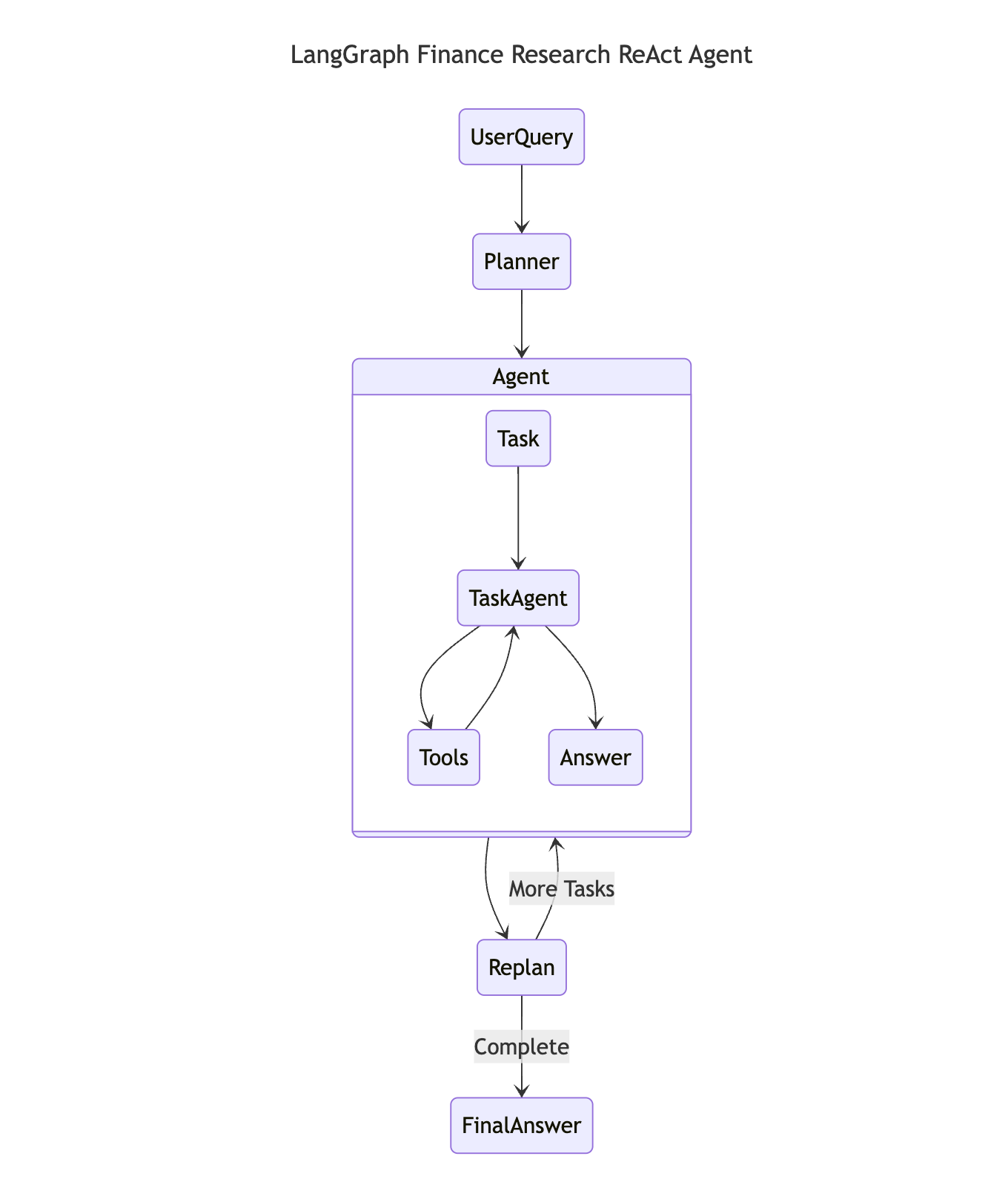 Finance research ReAct Agent in LangGraph