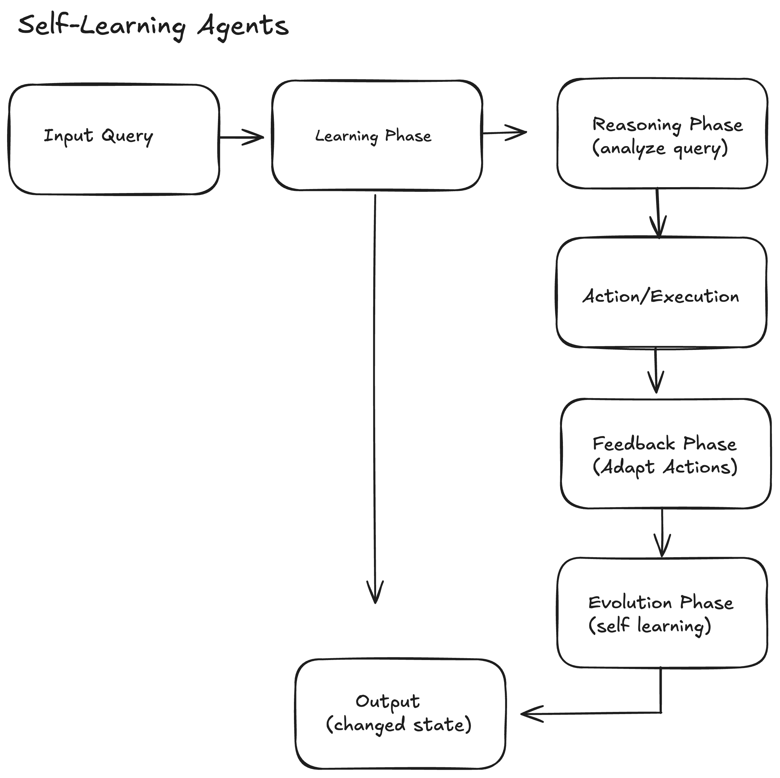 Self-Learning Agent Workflow