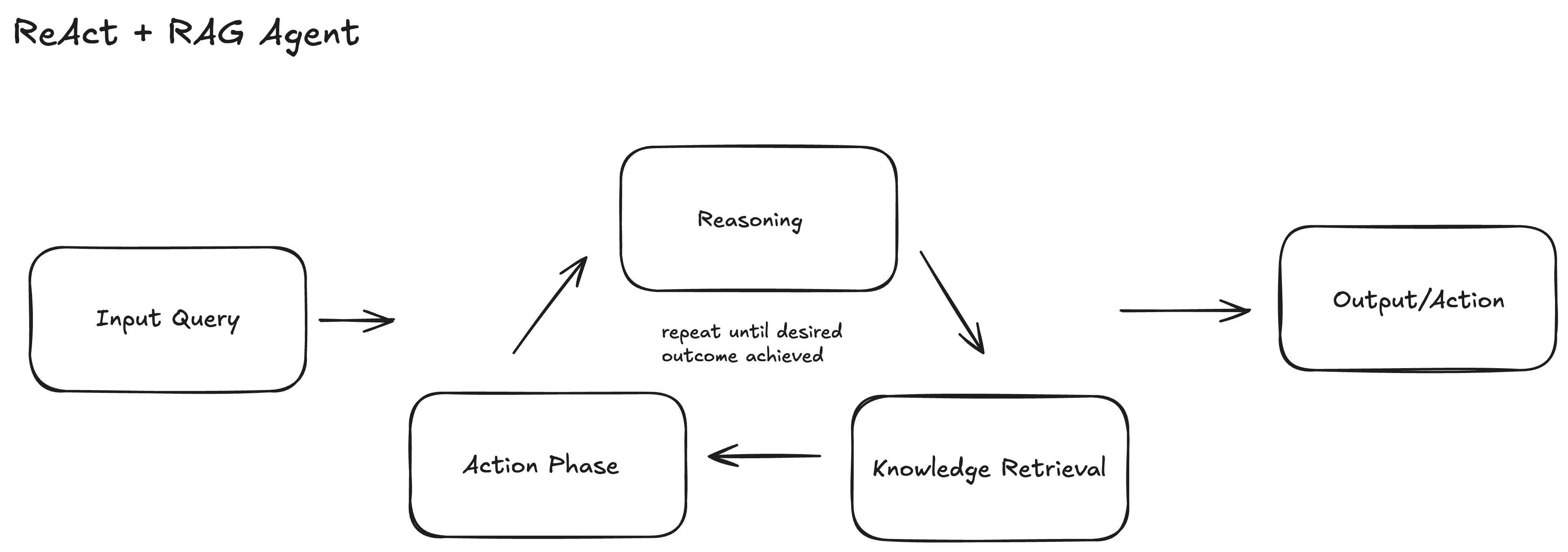 ReAct Reasoning plus action agent