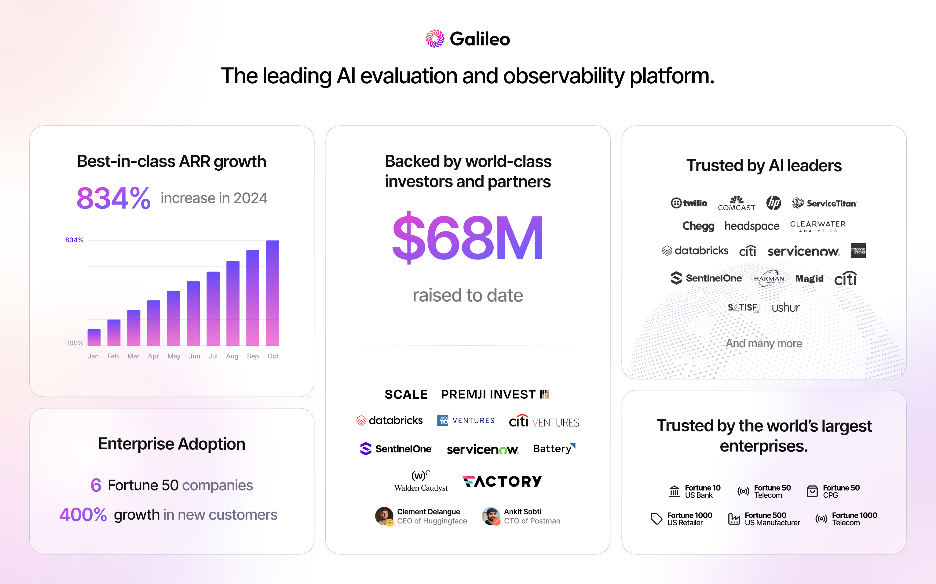 Galileo is the leading AI evaluation and observability platform with 834% ARR growth in 2024, backed by world-class investors and partners with $68M raised to date, and enterprise adoption with 400% growth in new customers and 6 Fortune 50 companies.