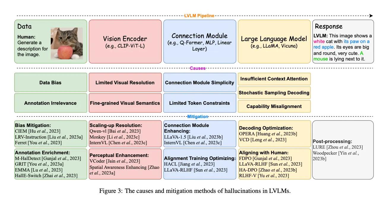 Survey of Hallucinations in Multimodal Models