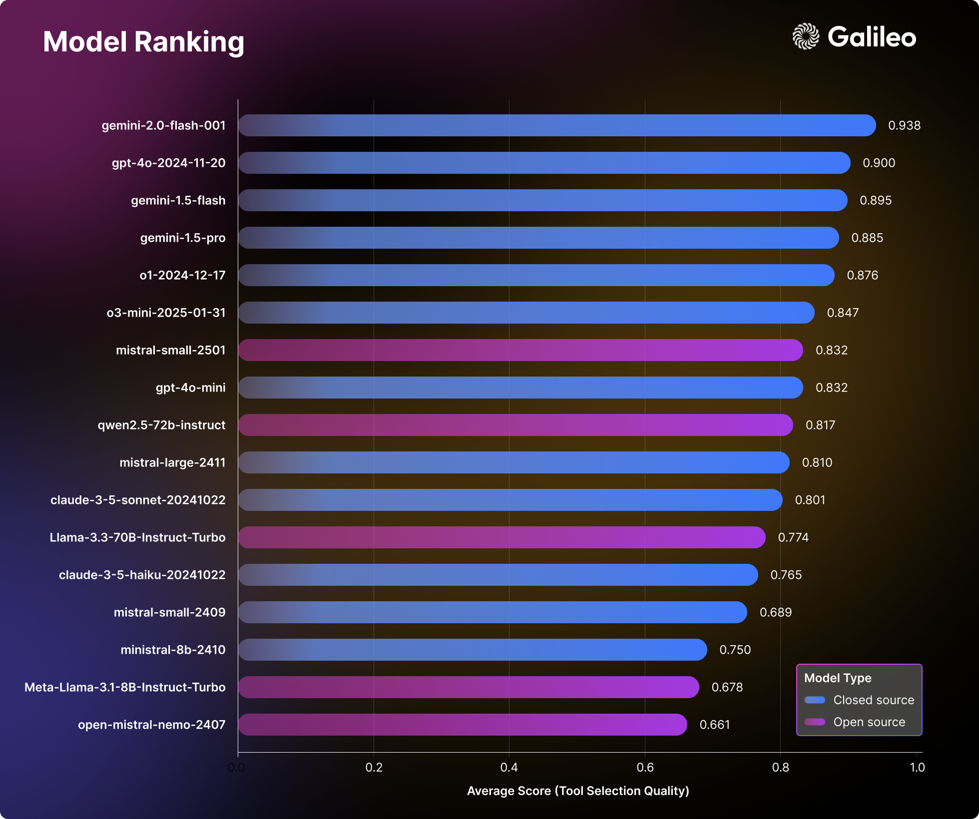 LLM Ranking