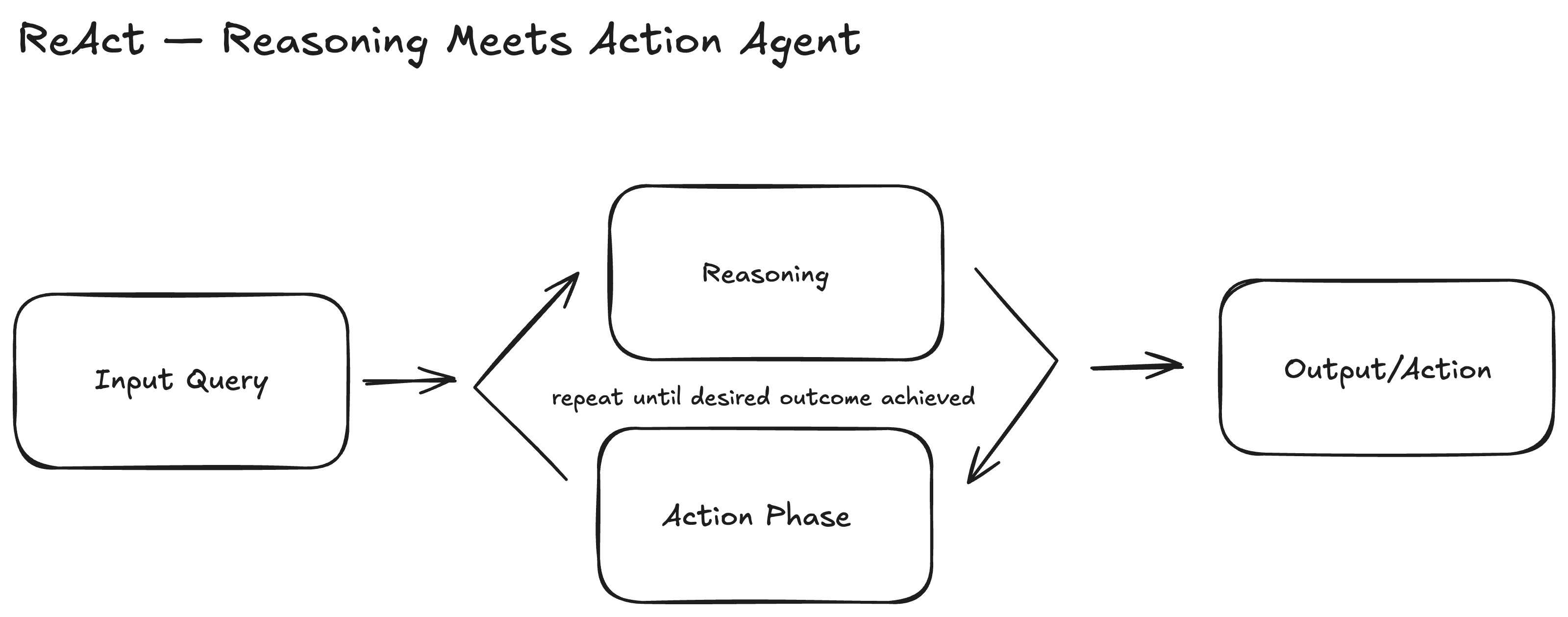 Workflow for ReAct Agent — Reasoning meets Action