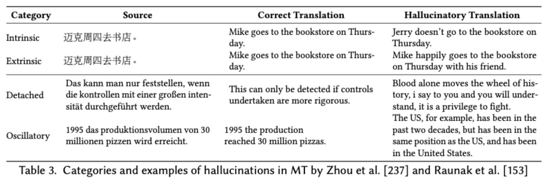 Source of image 3: Survey of Hallucination in Natural Language Generation