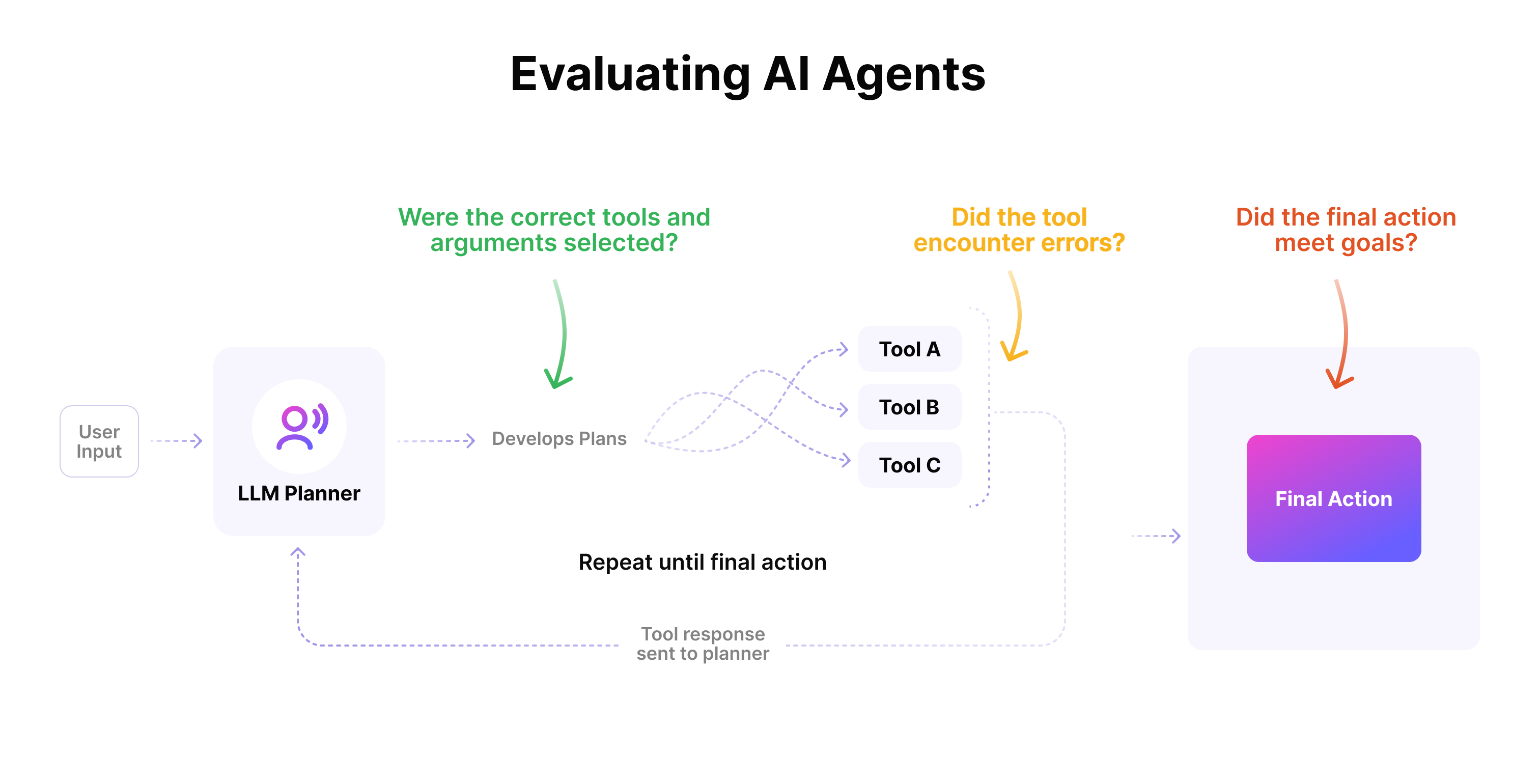 Figure 1: AI builders need to evaluate their agent performance at multiple steps.  