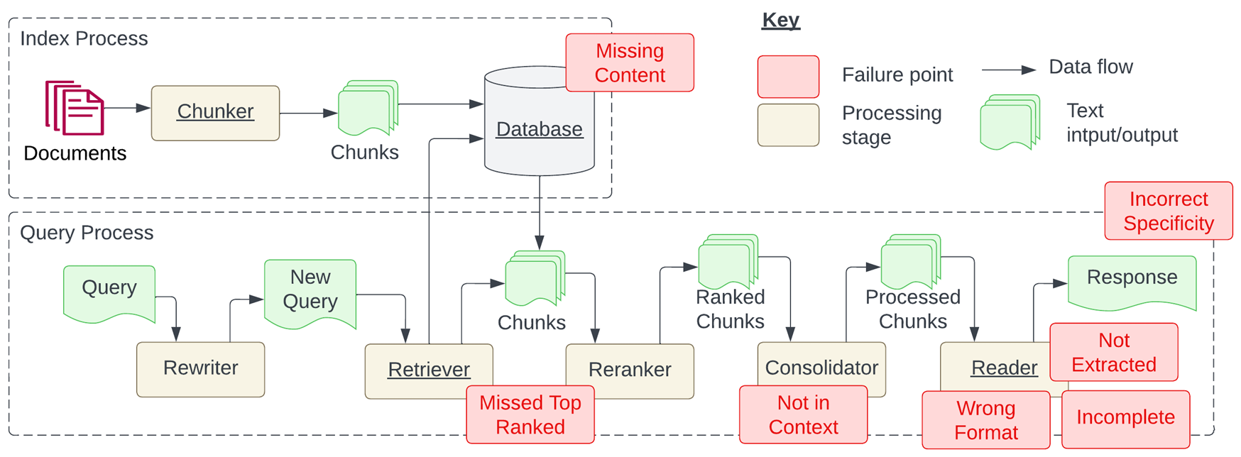 Failure points during Indexing and Query processes required for creating a Retrieval Augmented Generation (RAG) system.