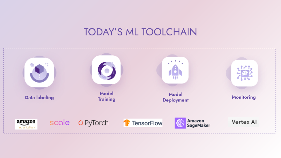 Outlook on the ML toolchain today with examples of tooling and solutions.