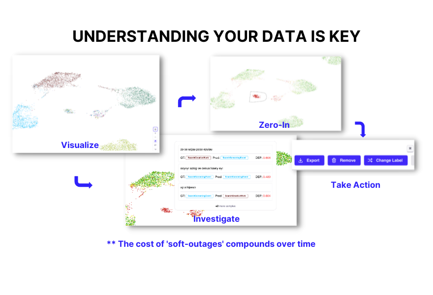 Visualize, investigate, zero in on your embeddings, and take action to understand your data.