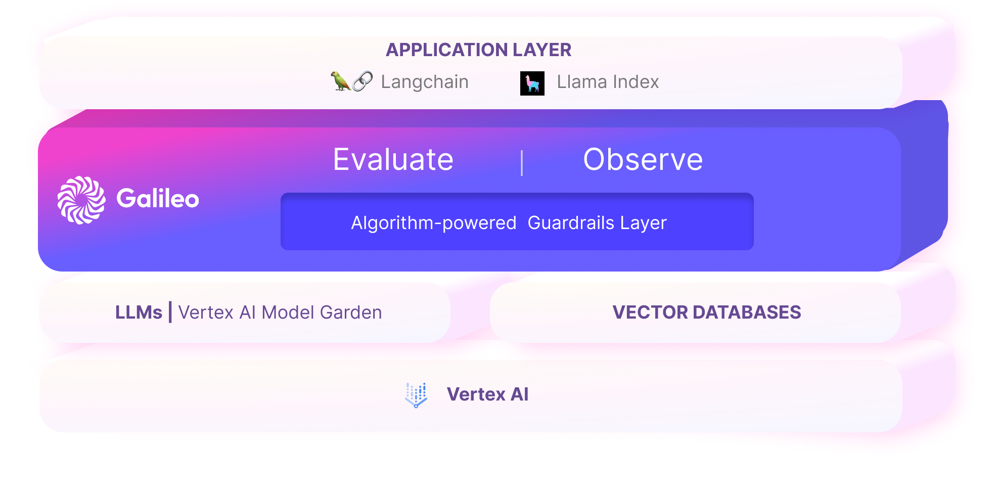Galileo is designed to easily plug-in to your Google-based generative AI development stack