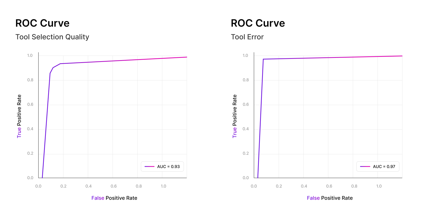 Figure 3: ROC curve of Galileo’s Tool Selection Quality and Tool Error metrics, showing high area under the curve (AUC) when tested on benchmark datasets.