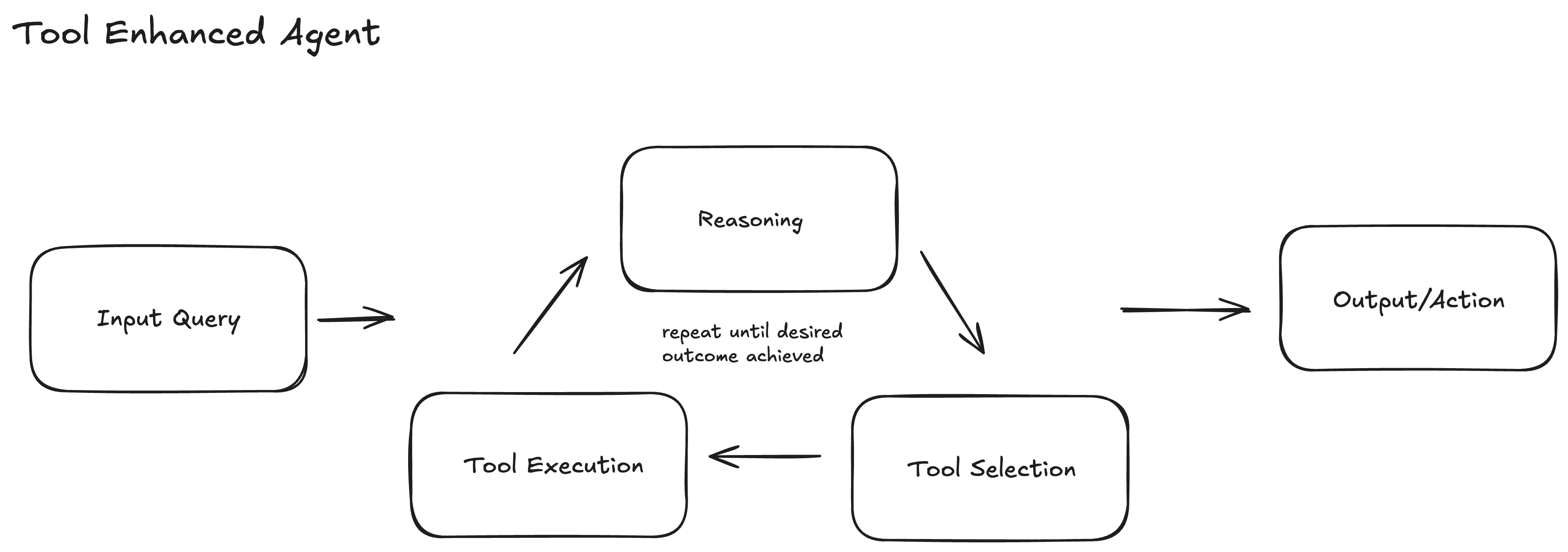 Tool Enhanced Agent Workflow