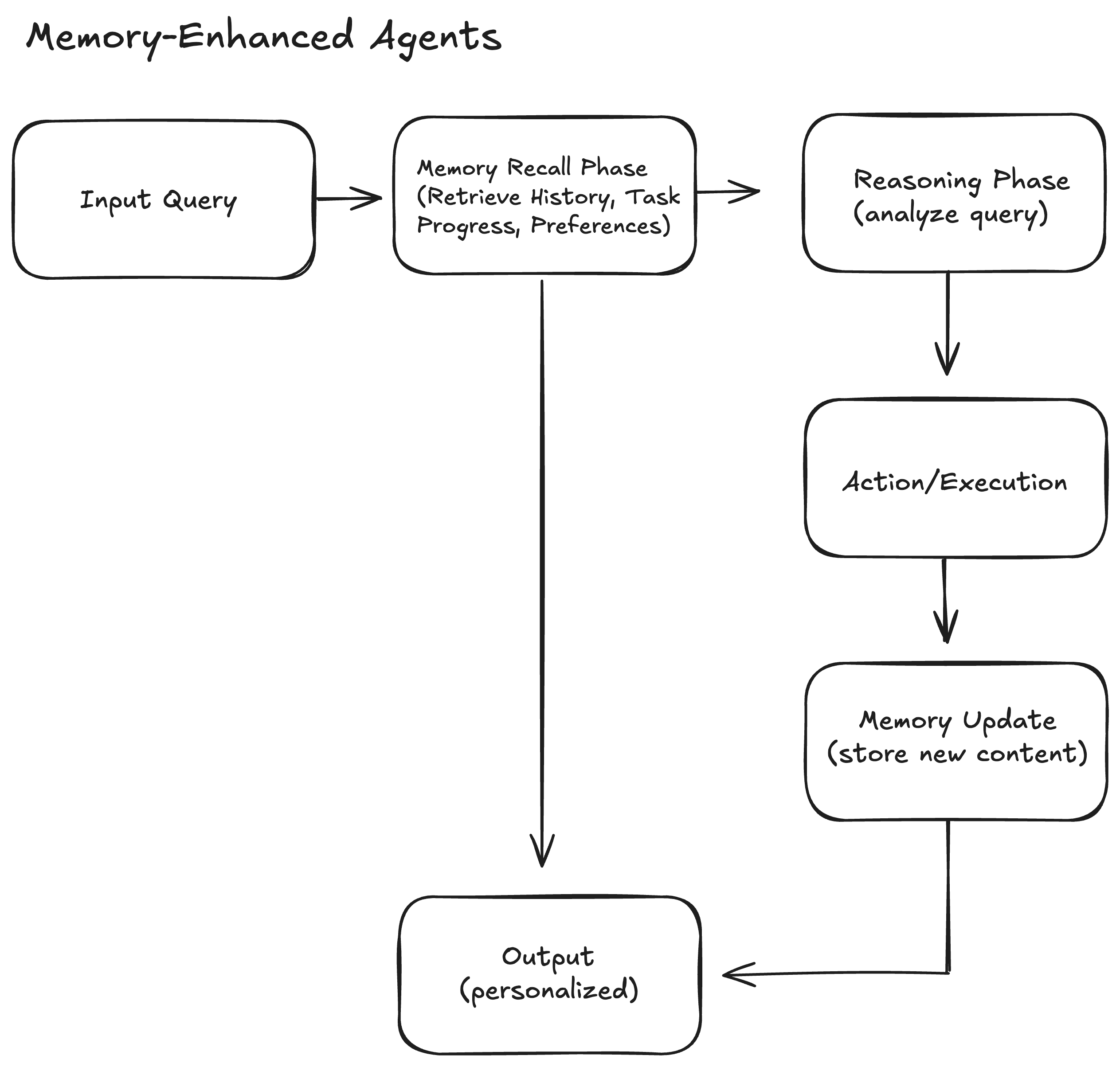 Memory-Enhanced Agents Workflow