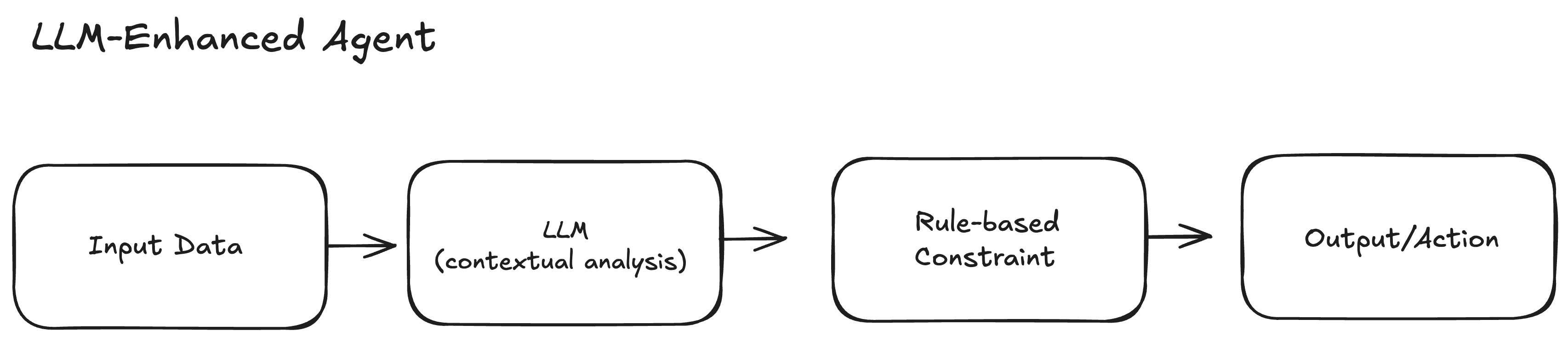 LLM-Enhanced Agent Workflow