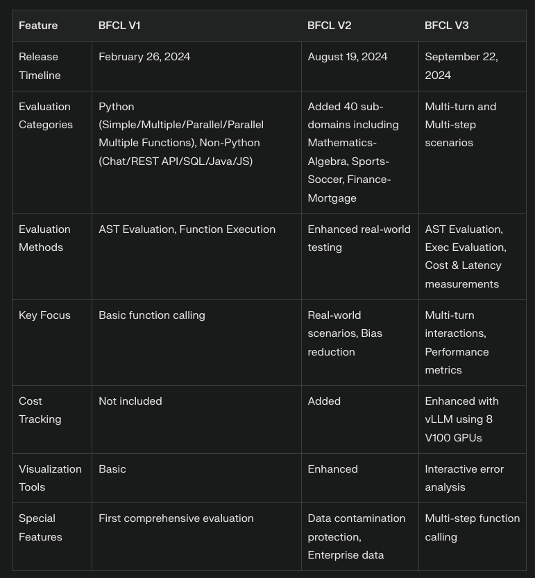 Different versions of Berkeley Function Calling Leaderboard