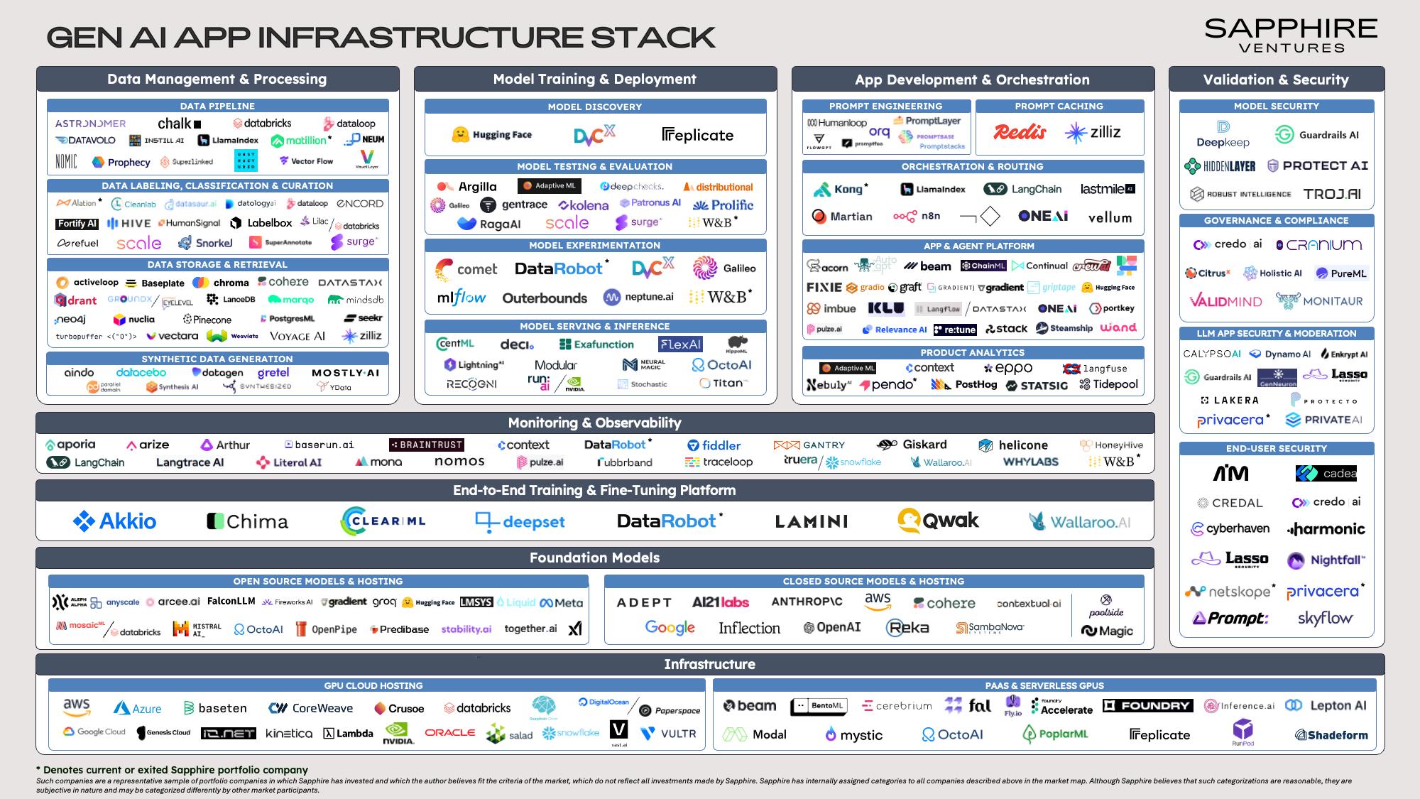 Building the Future: A Deep Dive Into the Generative AI App Infrastructure Stack