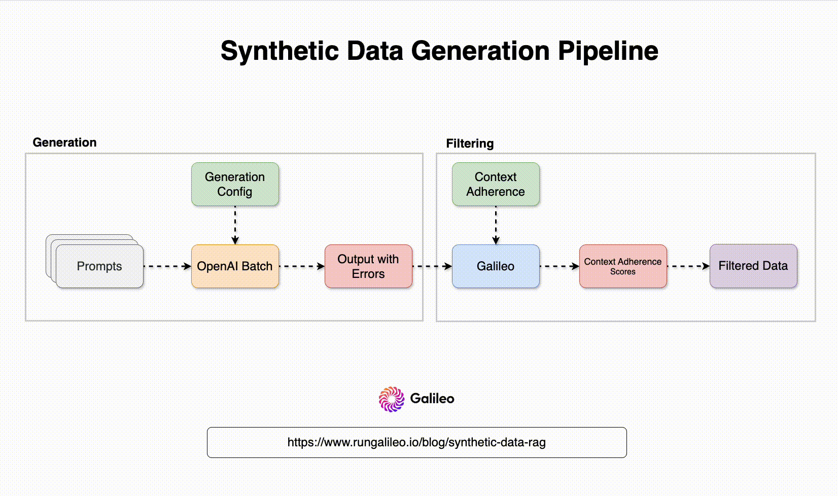 Synthetic data generation pipeline