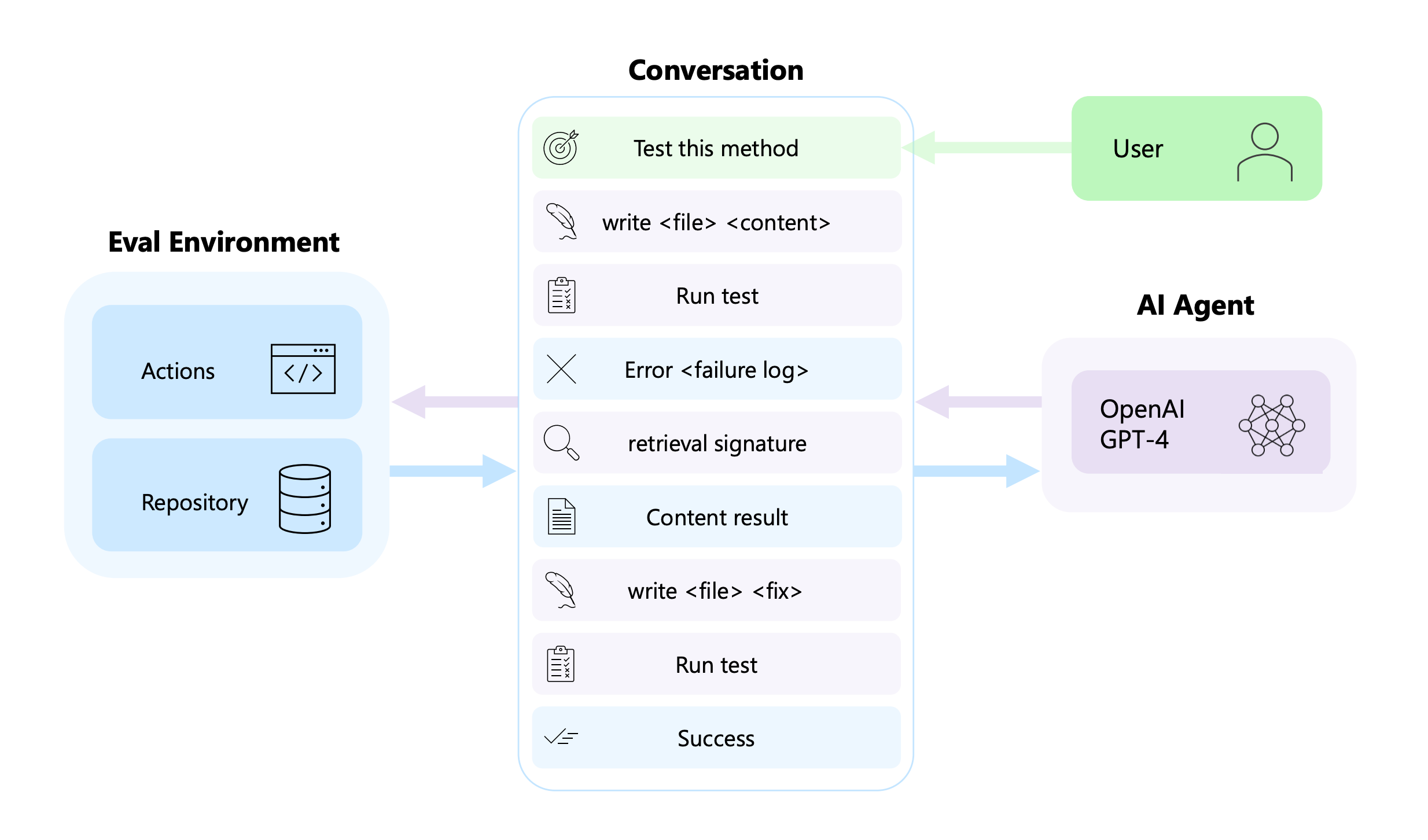 AutoDev: Automated AI-Driven Development