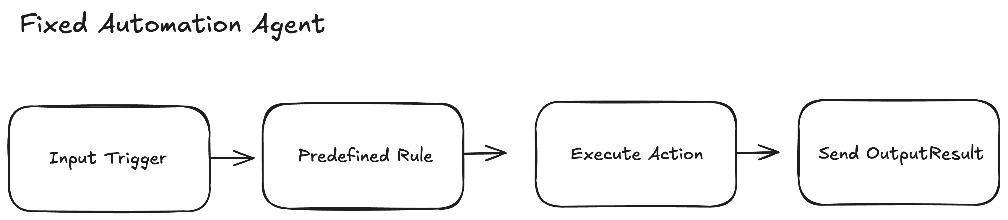 Fixed Automation Agent Workflow