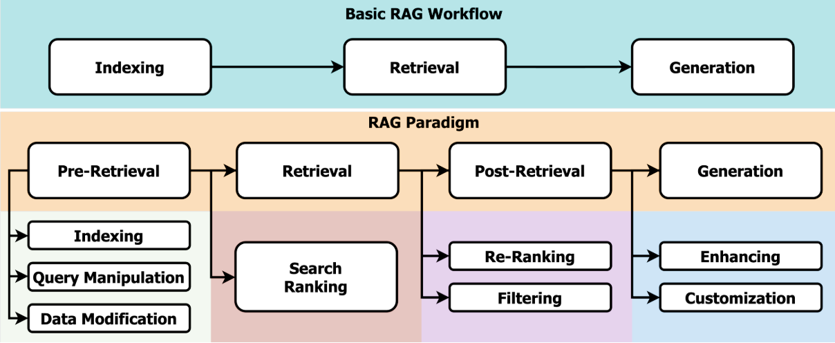 Basic RAG Workflow