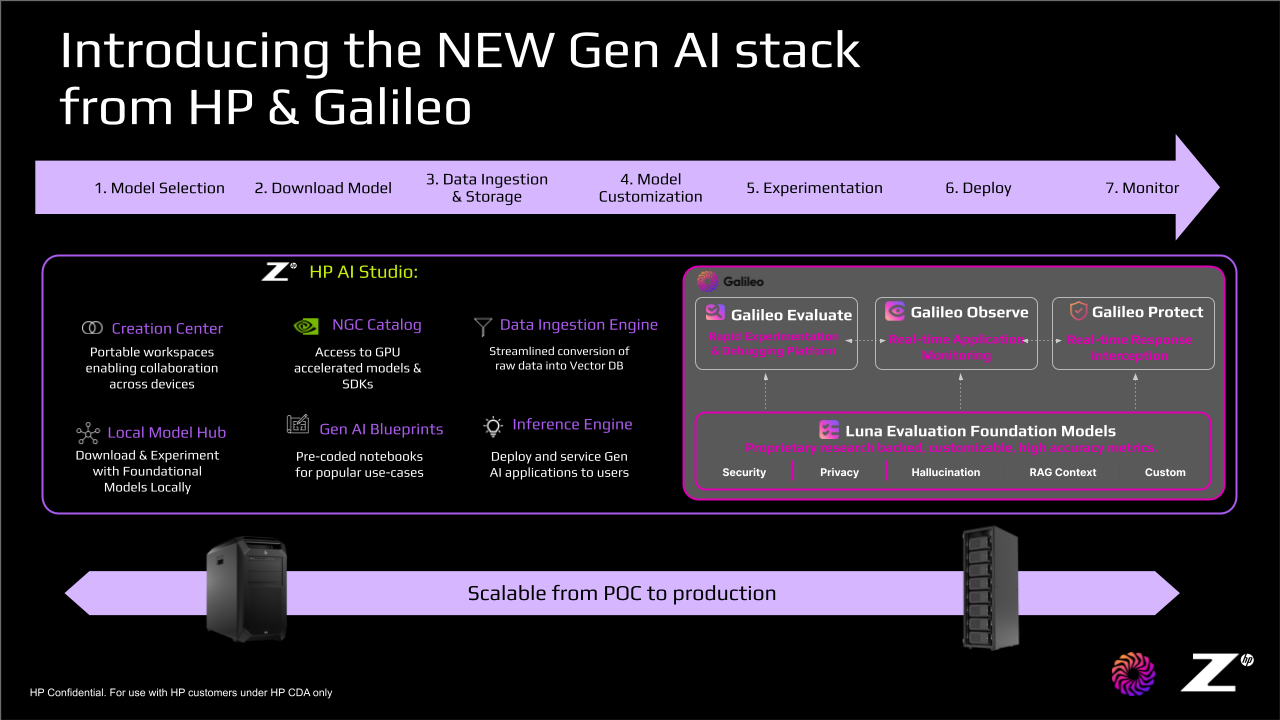 Galileo integrates directly into the HP AI Studio to enable a seamless experience from POC to production.