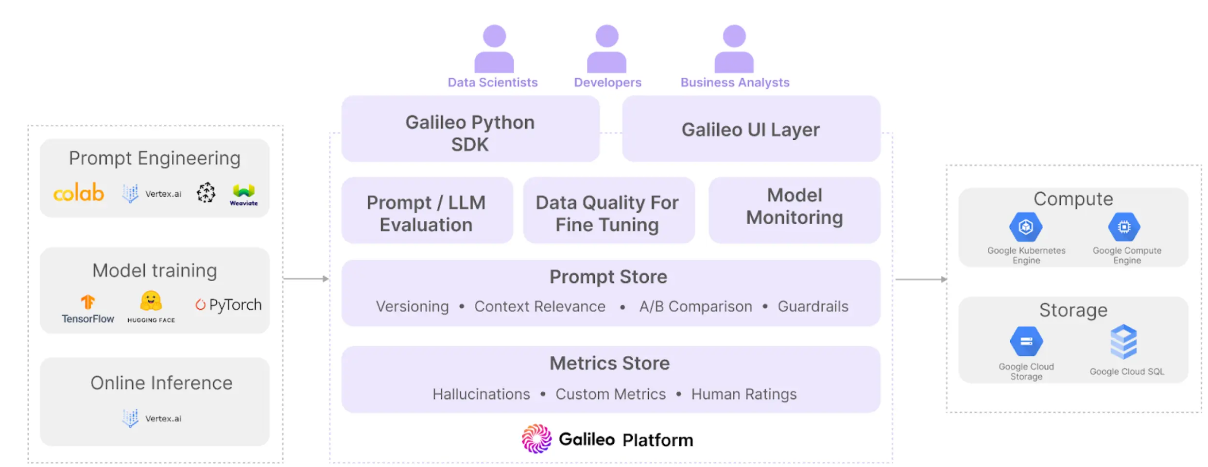 How Galileo’s evaluation and observability capabilities seamlessly integrate with the Google Cloud Platform to help AI builders develop and ship trustworthy AI products faster