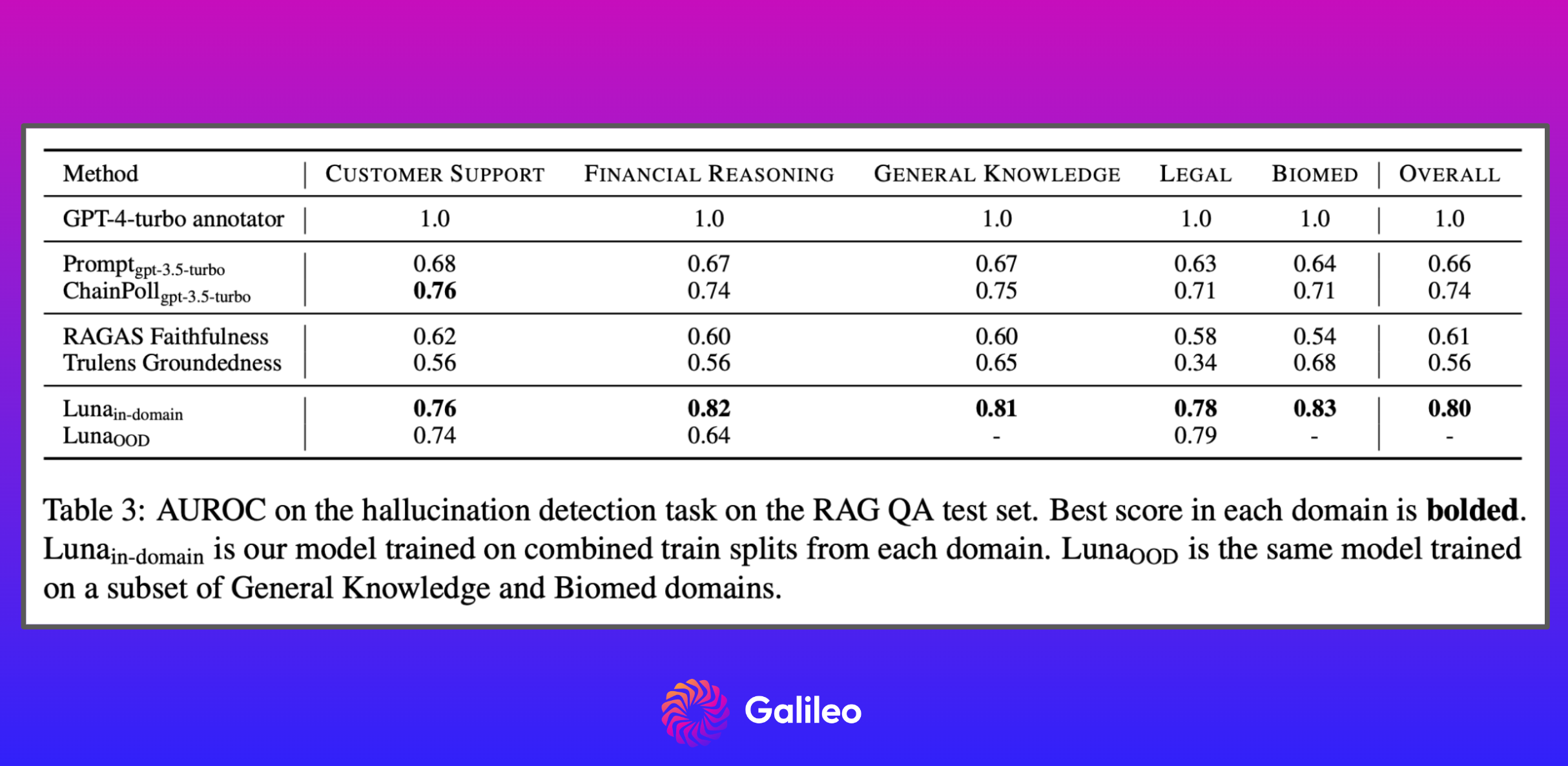 Luna generalisation performance comparison