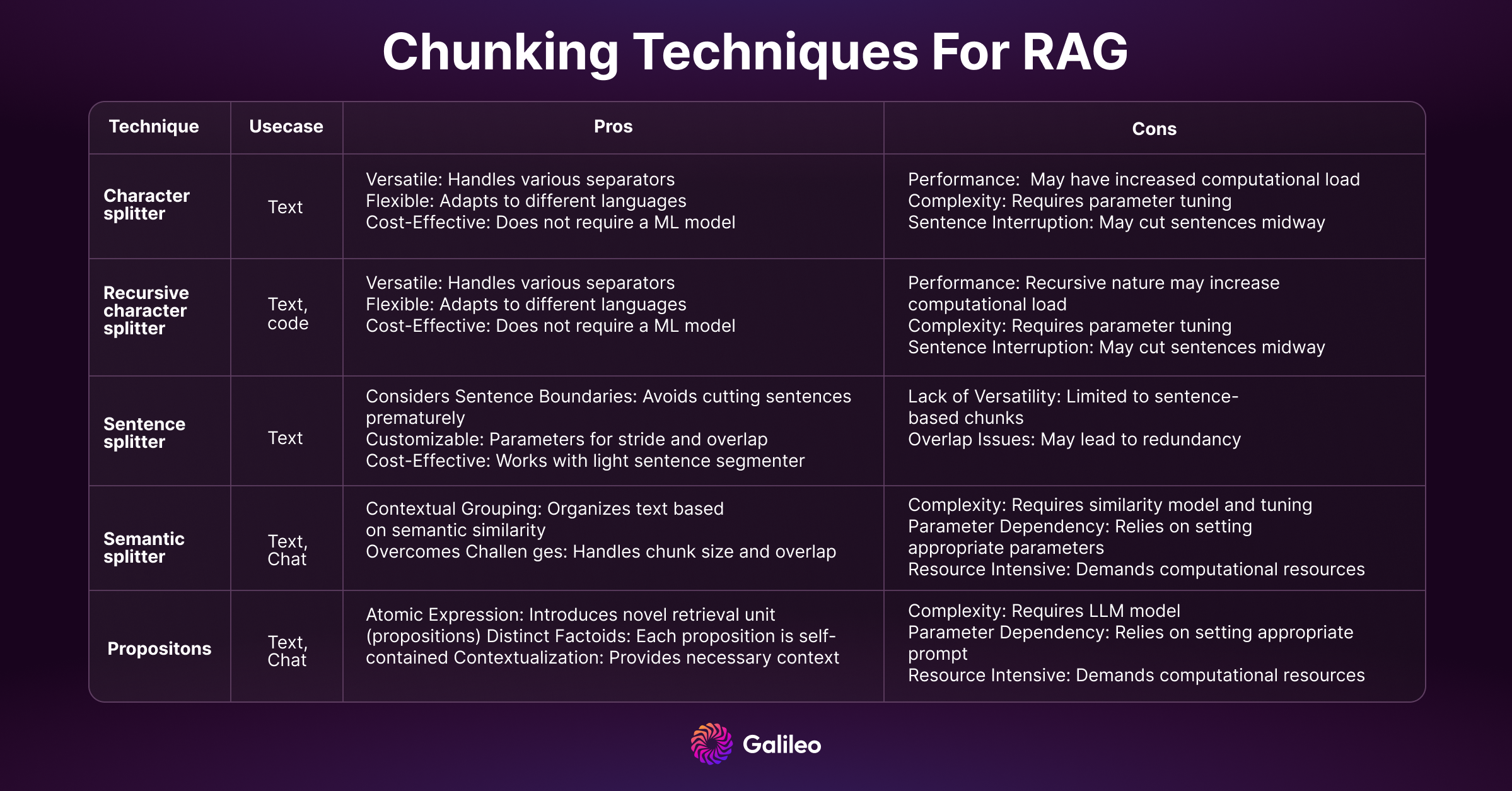 Mastering RAG: Advanced Chunking Techniques For LLM Applications - Galileo