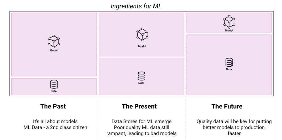 The future: ML Data Intelligence across the ML workflow unleashing the fast and seamless productionization of models at scale
