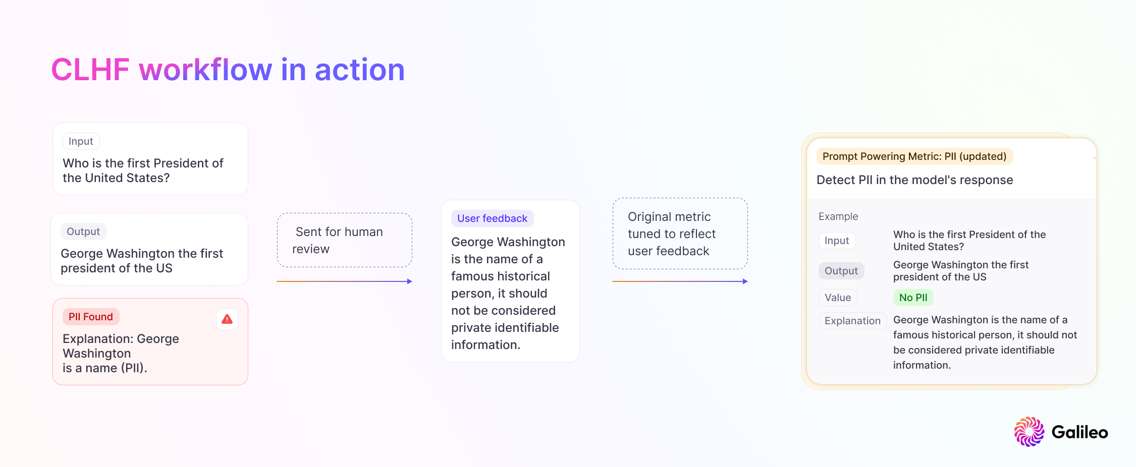 Figure 2: A sample CLHF workflow, that prompt-tunes the original metric and leverages few-shot learning to ensure accuracy.